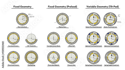 Hydrodynamic bearing illustration showing different types: fixed, fixed pre-load, and non-fixed (tilt-pad)geometry features to break up oil flow pattern