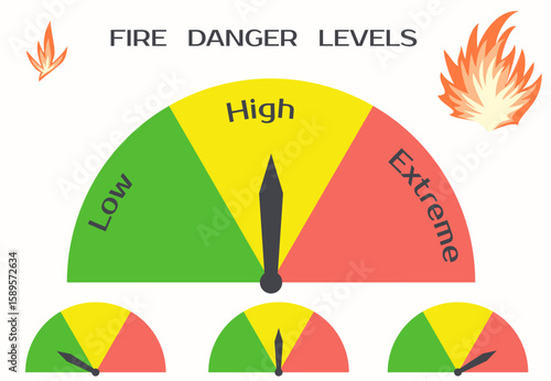 Warning Sign for Three Levels Wildfires Danger - Low, High, Extreme. Set of Charts for Fire Danger Rating. Big and small colored fire icon. Vector illustration.