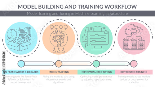 Vector process infographic illustrating a four-step model building and training workflow in machine learning infrastructure. Colorful minimalist outline style with icons in circular nodes