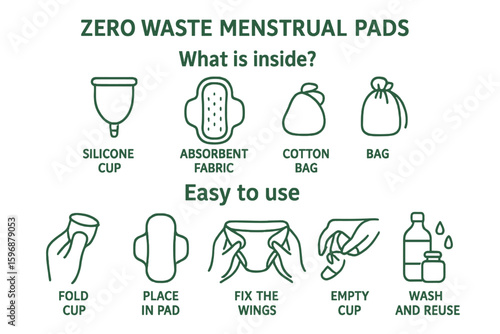 Zero Waste woman menstrual period vector cartoon flat set of instructions of use, store and wash menstrual pads, a guide for utilizing eco friendly reusable menstrual pads and cloth products