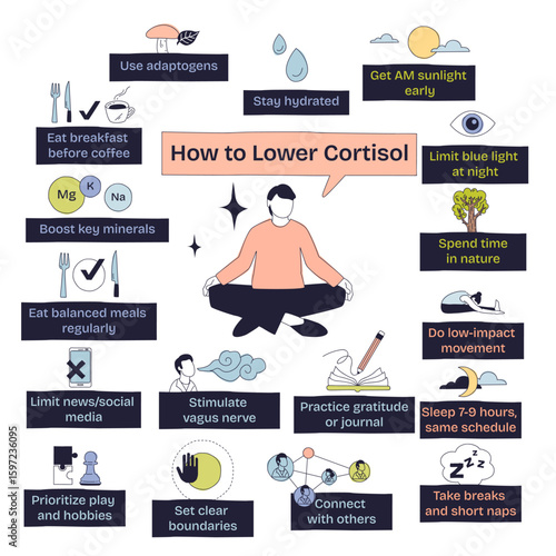 How to lower cortisol is shown with a person meditating, nature elements, and health tips in a doodle style diagram. Doodle style diagram