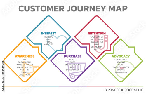 Illustration of Customer Journey Map. Customer Journey Map Showing Steps of Customers Buying Process. Vector Illustration. All in a single layer.