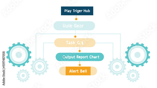 Workflow diagram featuring play trigger hub rule gear task cog output report chart and alert bell elements