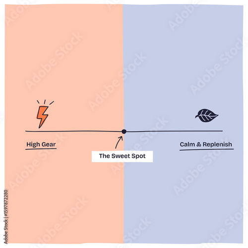 Autonomic nervous system balance shows a line with high gear, calm and replenish, and the sweet spot in between. Doodle style diagram