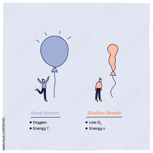 Lung function is shown by comparing deep and shallow breaths using balloons and people to illustrate oxygen and energy levels. Doodle style diagram