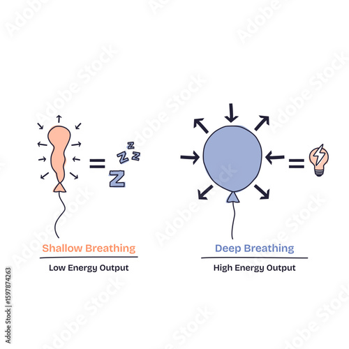 Lung function is shown by comparing shallow and deep breathing, using balloon shapes and energy icons. Doodle style diagram