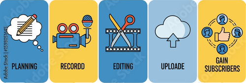 Infographic illustrating the steps involved in video creation, including planning, recording, editing, and uploading.