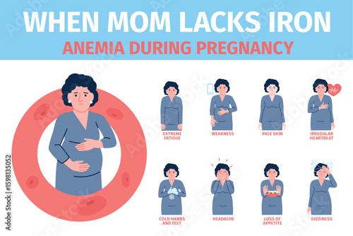 Pregnancy anemia. Pregnant woman anemia symptoms, lacks iron signs. Pregnancy female characters show headache, dizziness, weakness, recent vector poster