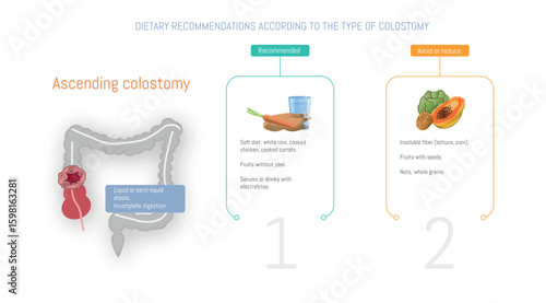 Dietary guidelines for colostomy patients, recommended and avoided foods