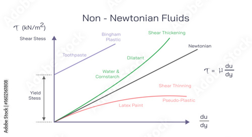 Typical rheogram of Newtonian and non newtonian fluids, flow curve or consistency curve of fluids. Shear thickening and shear thinning pseudoplastic vector illusration.