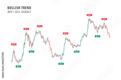 Technical analysis, chart with candlesticks, buy and sell signals in bullish trend for trading stocks, crypto. Vector illustration with investment for infographic, educational content, presentation