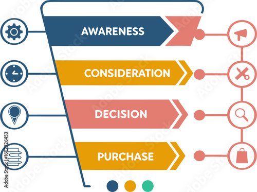 Visualizing the customer journey funnel awareness consideration decision and purchase stages with corresponding icons and color coding for marketing strategy
