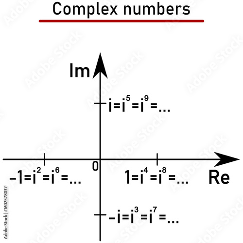 Representation of different powers of the imaginary unit on a graph in the Gaussian plane