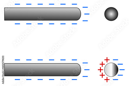 Electrostatic induction - a negatively charged rod brought close to a neutral body will induce an opposite positive charge on the opposite side