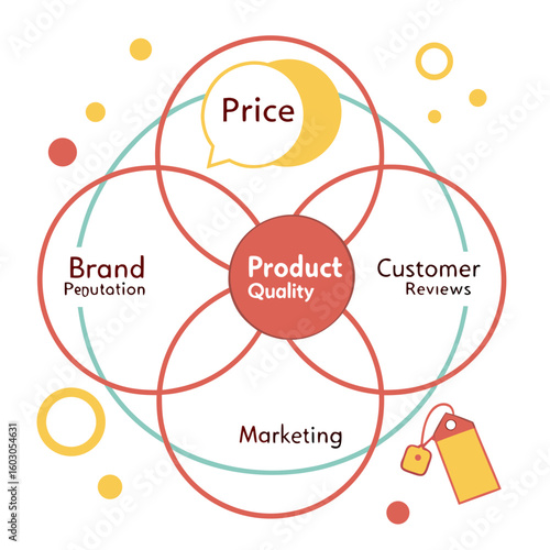 Product quality brand reputation marketing price customer reviews