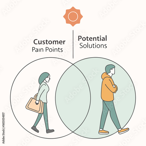 Customer pain points and potential solutions diagram