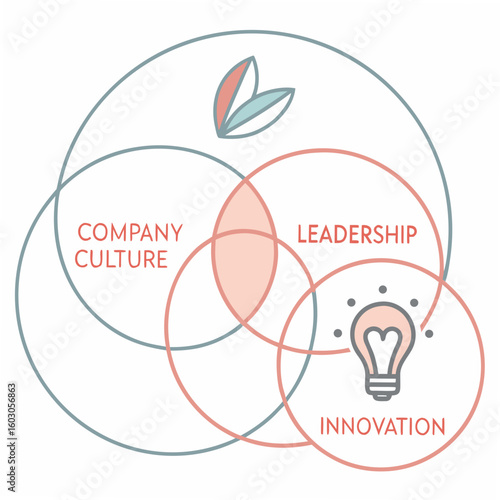 Venn Diagram Company Culture Leadership Innovation