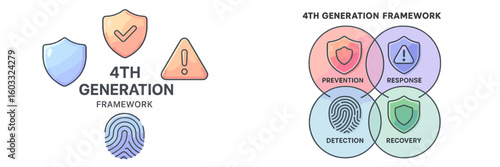 4th generation framework illustrates key elements of prevention, detection, response, and recovery in security measures