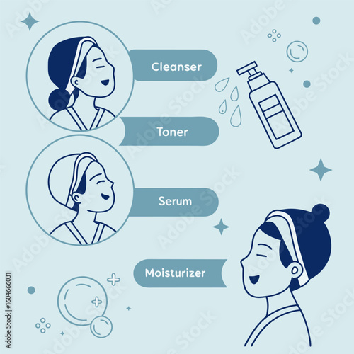 Illustration of a skincare routine with cleanser toner serum and moisturizer steps for healthy skin care