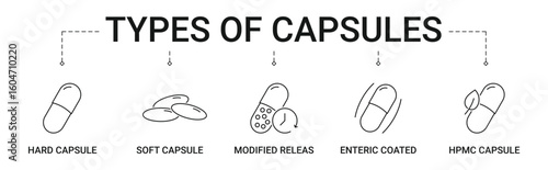 Types of Capsules Banner with hard, soft, modified release, enteric coated, and HPMC capsule icon concept illustration