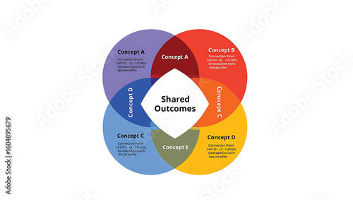 Four overlapping circles with text and shared outcomes in center diagram concept