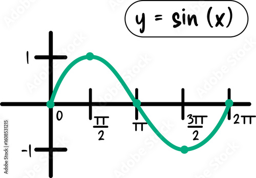 Y = sin (x)