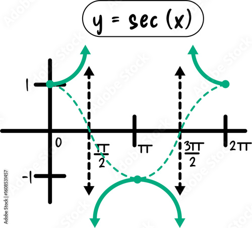 Y=sec (x)
