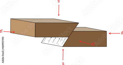 Colored 3D block diagram showing an oblique fault with labeled principal stress directions (σ1, σ2, σ3) in a tectonic context.