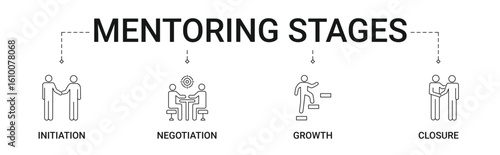 Mentoring Stages Banner with initiation, negotiation, growth, closure icon concept illustration