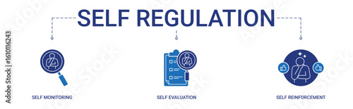 Self regulation Banner with Self monitoring, evaluation, reinforcement icon concept illustration