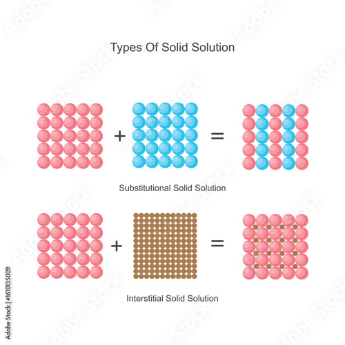 solid solution types. substitutional and interstitial solids. Chemistry concept illustration. types of solid. Solid state.