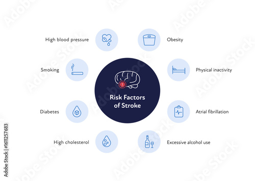 Brain neural disease for healthcare infographic. Vector flat illustration. Icon outline set of risk factors of stroke for poster. Design for health care
