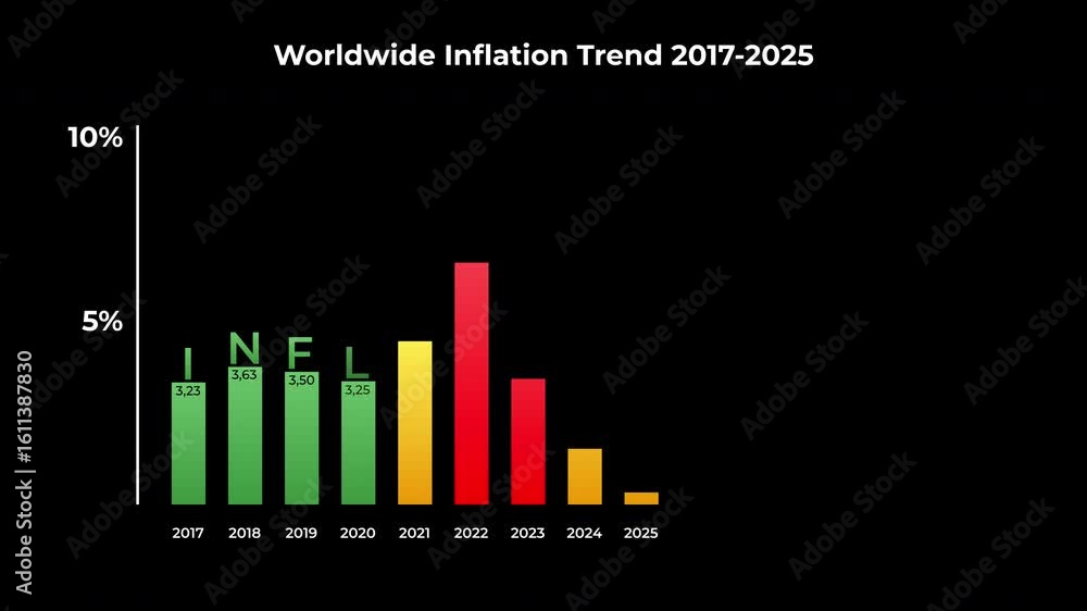 Set of 3 bar chart animations showing global inflation rates from 2017 to 2025, each bar forms a letter of the word ''INFLATION'', perfect for economic education and finance themes, alpha channel BG Set of 3 bar chart animations showing global inflation rates from 2017 to 2025, each bar forms a letter of the word ''INFLATION'', perfect for economic education and finance themes, alpha channel BG
