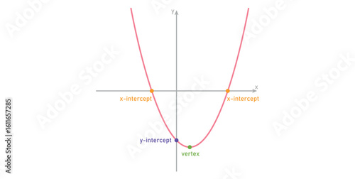 U-shaped Curve. Graph of a Quadratic Equation. The Intercepts and Vertex of a Parabola in Mathematics.