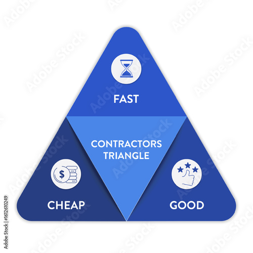 Contractor Triangle, Scope Time Cost diagram chart infographic banner template with icon for presentation has fast, good and cheap. Project Management. Quality, Budget, Schedule concept. Iron triangle