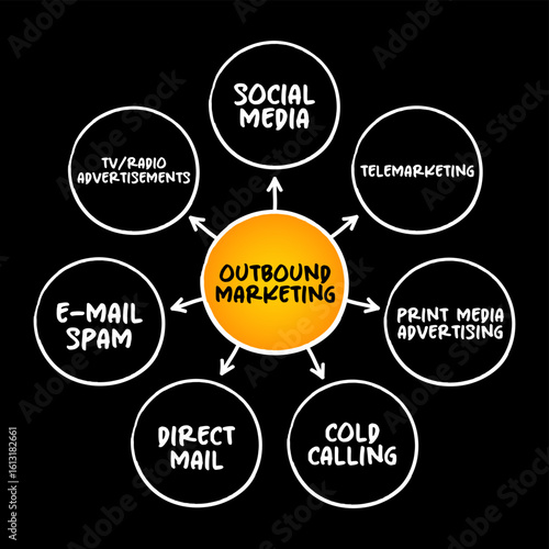 Outbound Marketing is promoting a product through continued advertising, promotions, public relations and sales, mind map concept