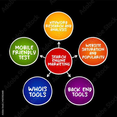 Search Engine Marketing is a form of Internet marketing that involves the promotion of websites by increasing their visibility in search engine results pages, mind map concept background