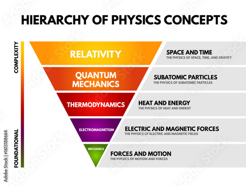 Colorful inverted pyramid chart illustrating the hierarchy of physics concepts from foundational to complex, including mechanics, electromagnetism, thermodynamics, quantum mechanics, and relativity