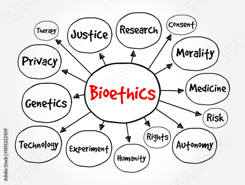 Bioethics is the study of ethical, social, and legal issues that arise in biomedicine and biomedical research, text concept mind map