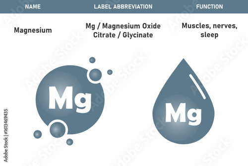 Magnesium, Mg mineral icon in water drop. Vitamin Mg symbol, sign or badge in a bubble shape. Vitamin supplement. health concept. Vector