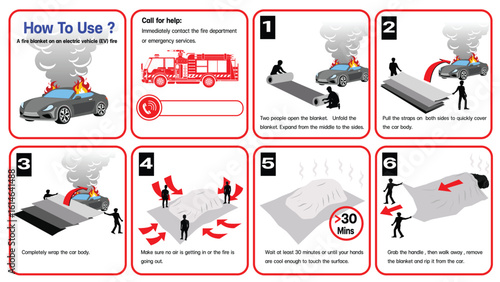 Step-by-step infographic showing how to safely use a fire blanket to extinguish a fire on an electric vehicle (EV). Includes safety instructions and emergency tips.