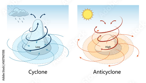 cyclone and anticyclone systems, showing airflow patterns, pressure zones, associated weather conditions like rain and sunshine diagram hand drawn schematic vector. Science educational illustration