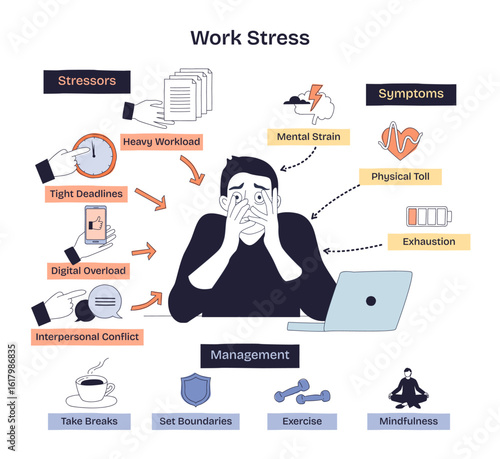 Work stress is shown with a stressed person, heavy workload, and tight deadlines, highlighting causes and management tips. Doodle style diagram