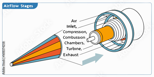 Illustrated diagram showing jet engine operation with labeled stages of air intake, compression, fuel combustion, and exhaust in an educational infographic.