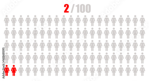 People or statistics with 2 Percent female icon isolated on white background