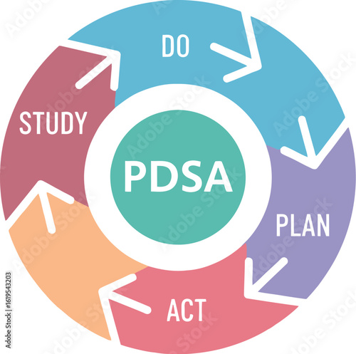 Understanding pdsa cycle plan do study act for continuous improvement process vector design