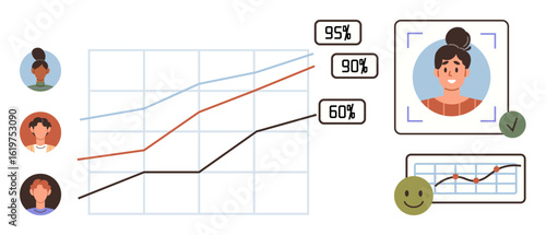 Line graph indicates performance trends with three profiles, highlighting 95, 90, and 60 metrics. Includes image recognition and approval elements. Ideal for analytics, evaluation, growth
