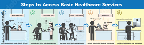 Steps to Access Basic Healthcare Services. Vector illustration