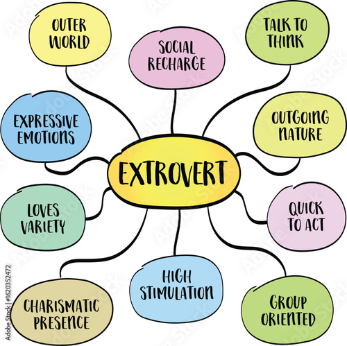 Extrovert - someone who feels energized by social interaction, thrives in active environments, and tends to express thoughts and emotions outwardly Infographics mind map.