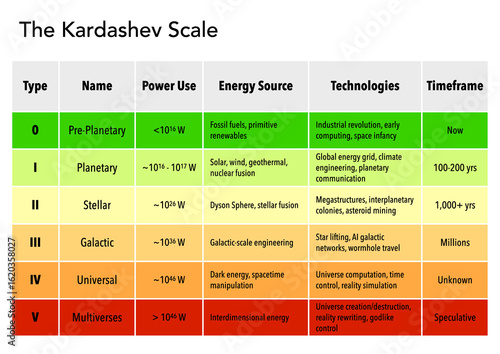 Kardashev Scale Infographic with Carl Sagan Formula and Human Civilization Progression Indicator
